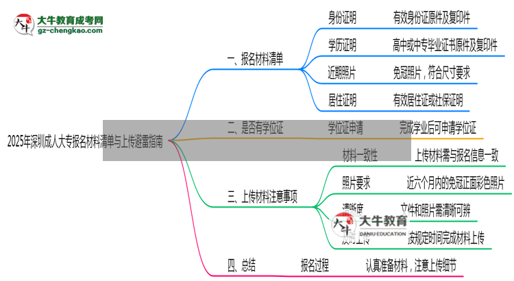 2025年深圳成人大專報名材料清單與上傳避雷指南思維導(dǎo)圖