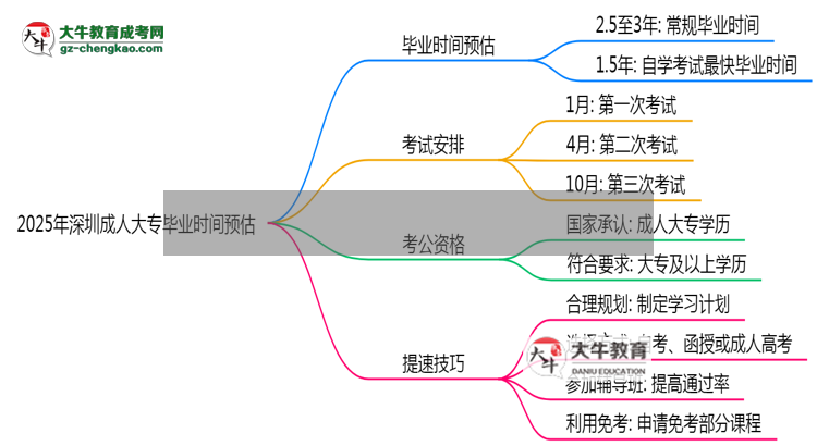 2025年深圳成人大專最快畢業(yè)時(shí)間預(yù)估（附提速技巧）思維導(dǎo)圖