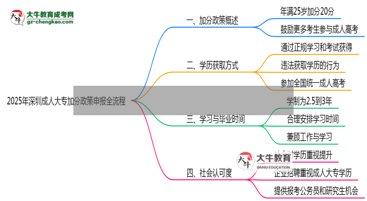 2025年深圳成人大專加分政策申報(bào)全流程（適用人群自查）思維導(dǎo)圖