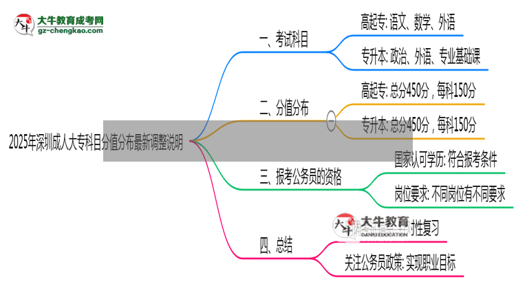 2025年深圳成人大?？颇糠种捣植甲钚抡{(diào)整說明思維導(dǎo)圖