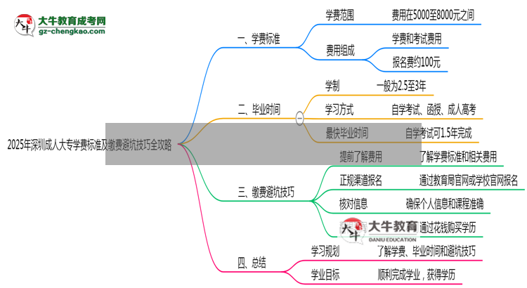 2025年深圳成人大專學(xué)費(fèi)標(biāo)準(zhǔn)及繳費(fèi)避坑技巧全攻略思維導(dǎo)圖