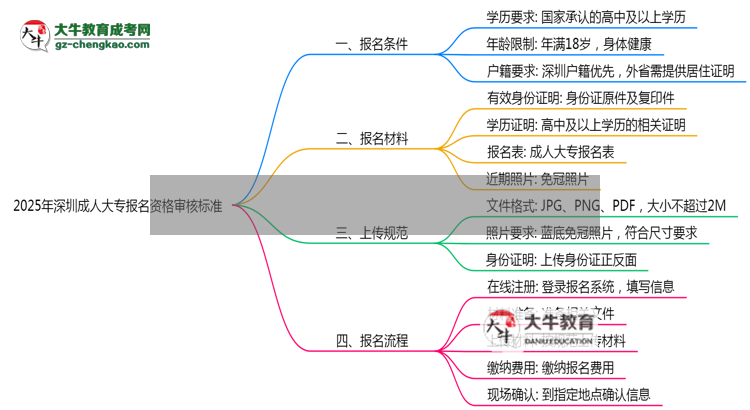 2025年深圳省成人大專報名資格審核標準全解讀思維導圖