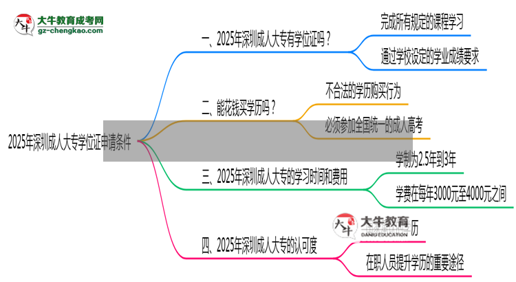 2025年深圳成人大專學(xué)位證申請條件必看（官方最新要求）思維導(dǎo)圖