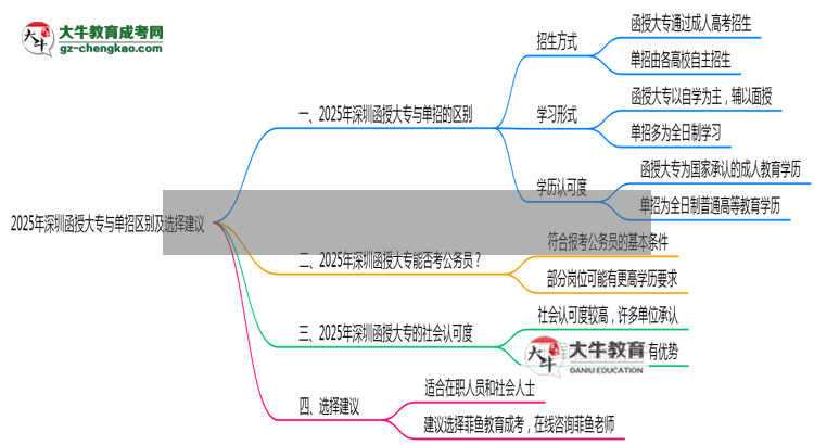 2025年深圳函授大專與單招區(qū)別及選擇建議思維導(dǎo)圖
