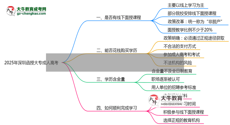 2025年深圳函授大專面授課程時間安排最新通知思維導(dǎo)圖