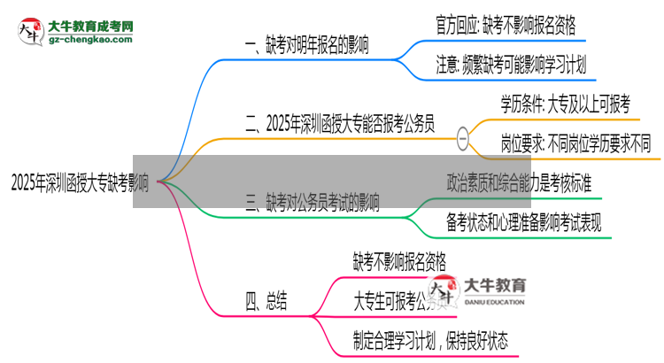 2025年深圳函授大專缺考是否影響明年報(bào)名官方回應(yīng)思維導(dǎo)圖