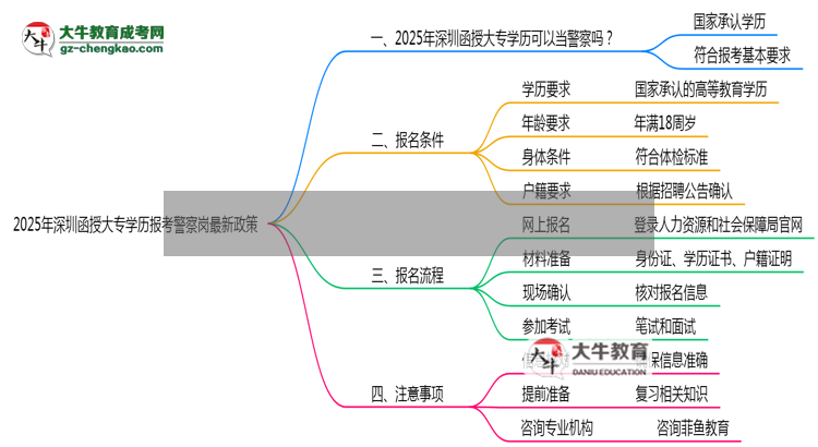 2025年深圳函授大專學(xué)歷報考警察崗最新政策思維導(dǎo)圖