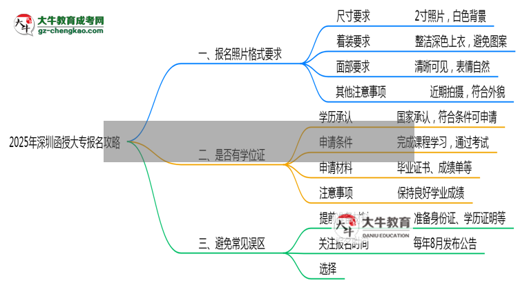 2025年深圳函授大專報名照片格式要求避坑攻略思維導(dǎo)圖