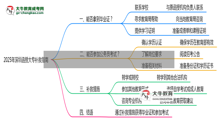 2025年深圳函授大專(zhuān)機(jī)構(gòu)跑路畢業(yè)證補(bǔ)救指南思維導(dǎo)圖