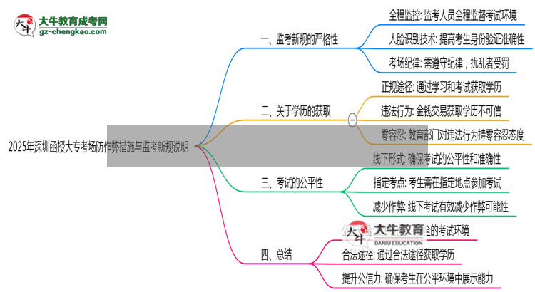 2025年深圳函授大專(zhuān)考場(chǎng)防作弊措施與監(jiān)考新規(guī)說(shuō)明思維導(dǎo)圖