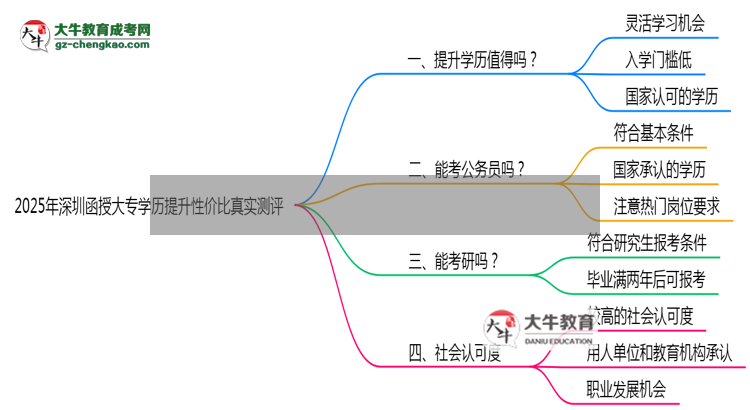 2025年深圳函授大專學(xué)歷提升性價(jià)比真實(shí)測評(píng)思維導(dǎo)圖