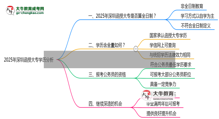 2025年深圳函授大專學歷是否算全日制官方定義說明思維導圖