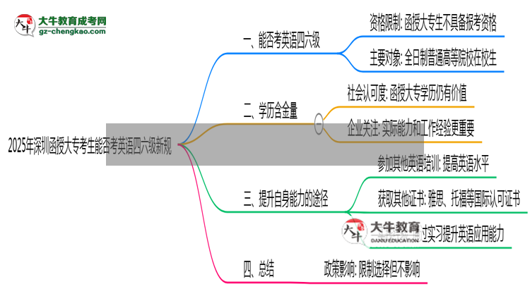2025年深圳函授大?？忌芊窨加⒄Z四六級新規(guī)思維導圖