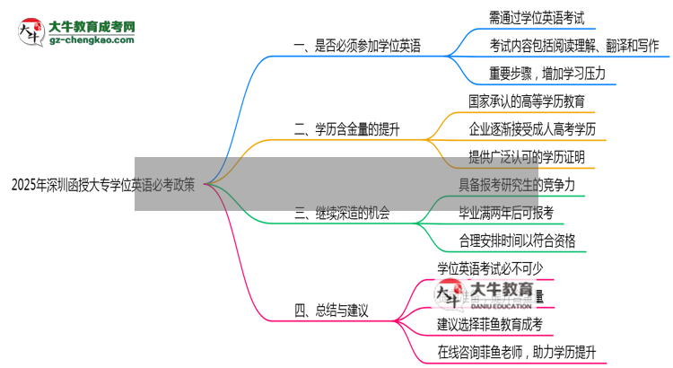 2025年深圳函授大專學(xué)位英語必考政策變動要點(diǎn)速覽思維導(dǎo)圖