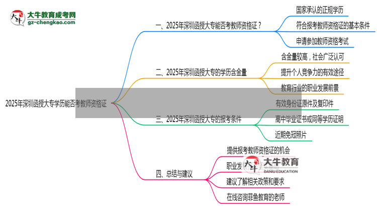 2025年深圳函授大專學歷能否考教師資格證一文說清思維導圖