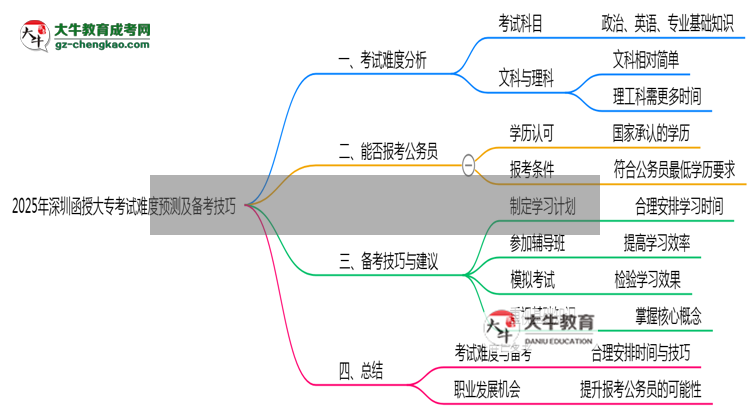 2025年深圳函授大?？荚囯y度預(yù)測及備考技巧必看思維導(dǎo)圖