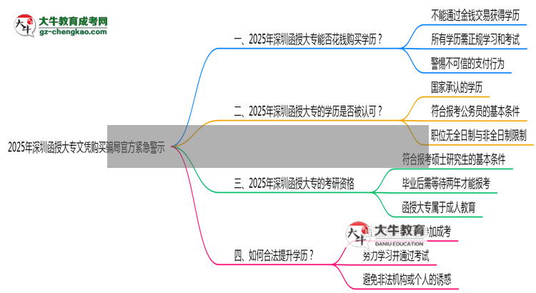 2025年深圳函授大專(zhuān)文憑購(gòu)買(mǎi)騙局官方緊急警示思維導(dǎo)圖