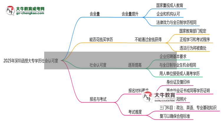 2025年深圳函授大專學(xué)歷社會認(rèn)可度真實數(shù)據(jù)曝光思維導(dǎo)圖