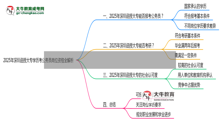 2025年深圳函授大專學(xué)歷考公務(wù)員崗位資格全解析思維導(dǎo)圖