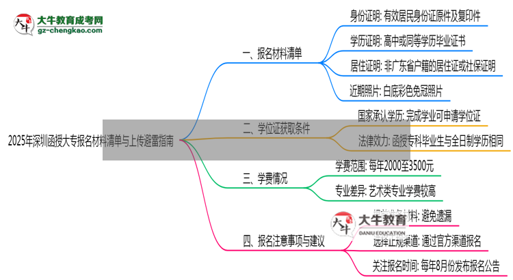 2025年深圳函授大專報(bào)名材料清單與上傳避雷指南思維導(dǎo)圖