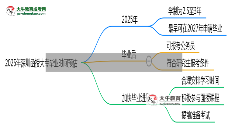 2025年深圳函授大專最快畢業(yè)時間預(yù)估（附提速技巧）思維導(dǎo)圖
