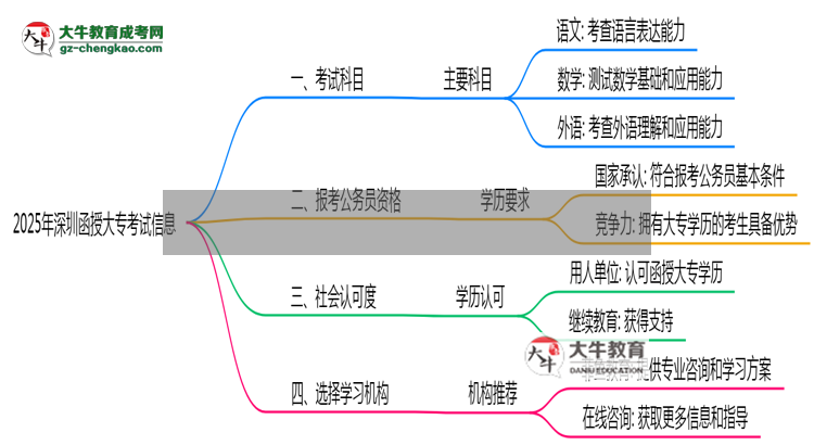 2025年深圳函授大專科目分值分布最新調(diào)整說(shuō)明思維導(dǎo)圖