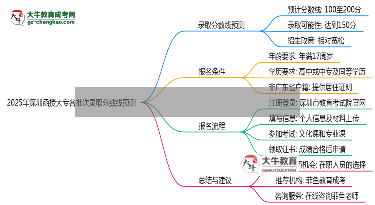 2025年深圳函授大專各批次錄取分數(shù)線預測（附歷年對比）思維導圖