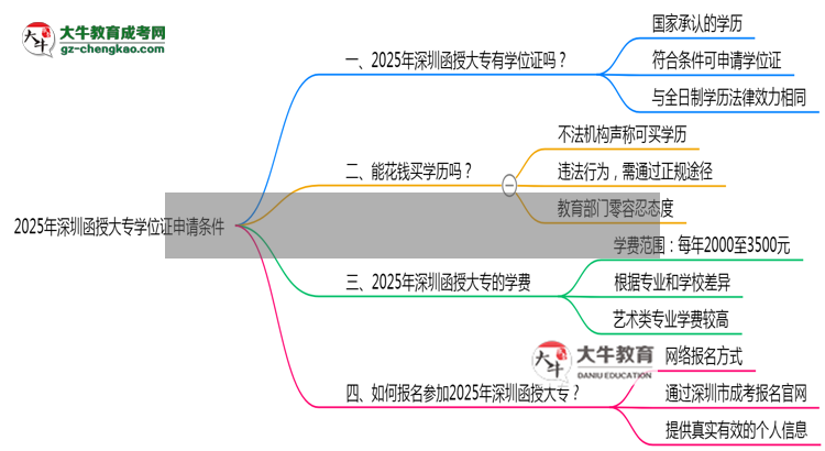 2025年深圳函授大專學位證申請條件必看（官方最新要求）思維導圖