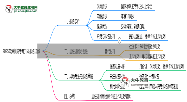 2025年深圳成考專升本異地報(bào)名居住證替代方案詳解思維導(dǎo)圖
