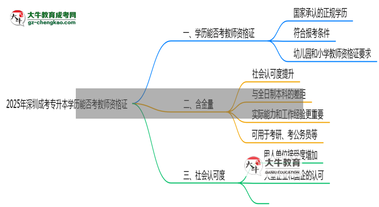 2025年深圳成考專(zhuān)升本學(xué)歷能否考教師資格證一文說(shuō)清思維導(dǎo)圖