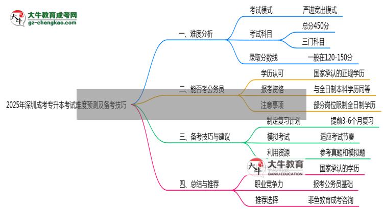 2025年深圳成考專升本考試難度預(yù)測及備考技巧必看思維導(dǎo)圖