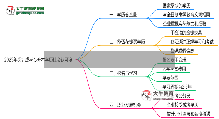 2025年深圳成考專升本學(xué)歷社會認(rèn)可度真實數(shù)據(jù)曝光思維導(dǎo)圖