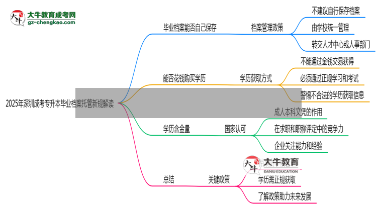 2025年深圳成考專升本畢業(yè)檔案托管新規(guī)解讀思維導(dǎo)圖