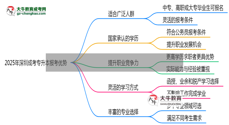 2025年深圳成考專升本在職人員必讀五大報(bào)考優(yōu)勢思維導(dǎo)圖