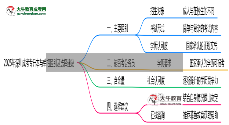 2025年深圳成考專升本與單招區(qū)別及選擇建議思維導(dǎo)圖