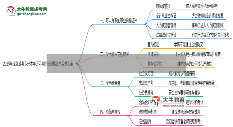 2025年深圳成考專升本學(xué)歷可考職業(yè)資格證書目錄大全思維導(dǎo)圖