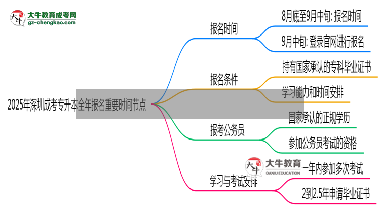 2025年深圳成考專升本全年報(bào)名重要時(shí)間節(jié)點(diǎn)匯總思維導(dǎo)圖