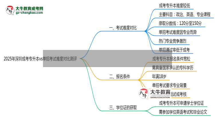 2025年深圳成考專升本vs單招考試難度對比測評思維導圖
