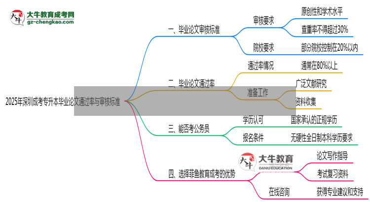 2025年深圳成考專升本畢業(yè)論文通過(guò)率與審核標(biāo)準(zhǔn)曝光思維導(dǎo)圖