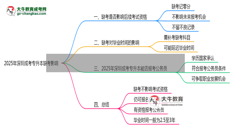 2025年深圳成考專升本缺考是否影響明年報(bào)名官方回應(yīng)思維導(dǎo)圖