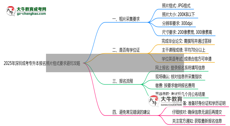 2025年深圳成考專升本報名照片格式要求避坑攻略思維導圖