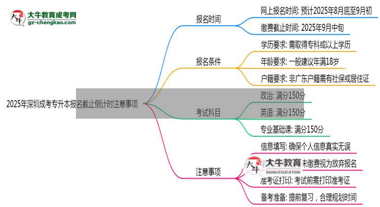 2025年深圳成考專升本報名截止倒計時注意事項思維導(dǎo)圖