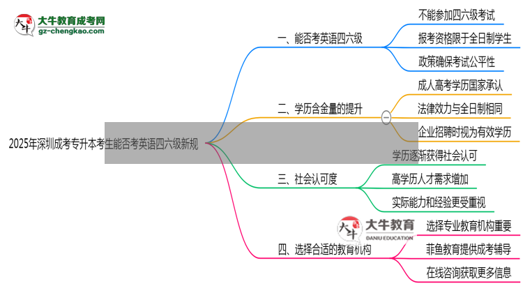 2025年深圳成考專升本考生能否考英語四六級(jí)新規(guī)思維導(dǎo)圖