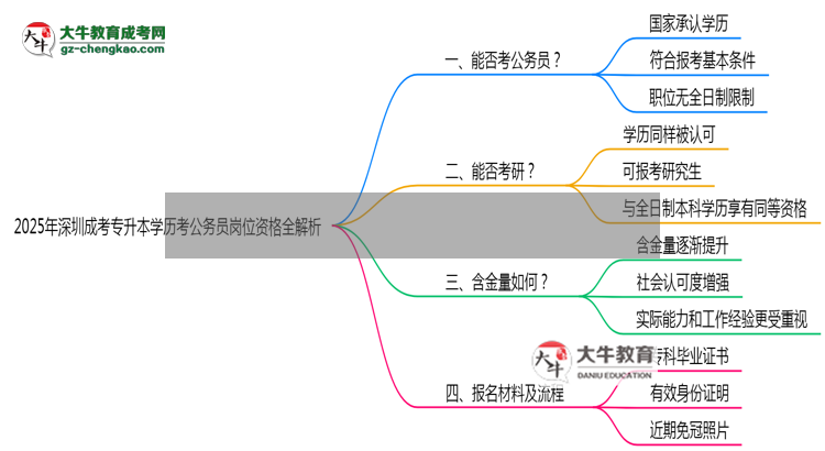 2025年深圳成考專升本學(xué)歷考公務(wù)員崗位資格全解析思維導(dǎo)圖