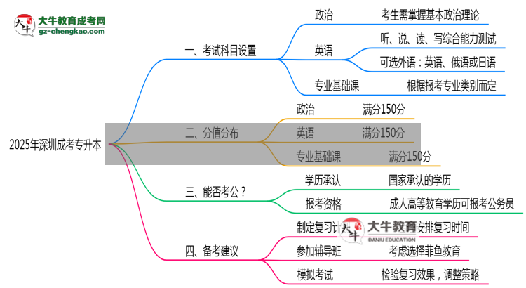 2025年深圳成考專升本科目分值分布最新調(diào)整說明思維導(dǎo)圖