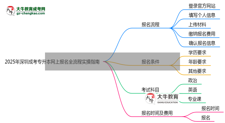 2025年深圳成考專升本網(wǎng)上報名全流程實操指南（圖文詳解）思維導圖