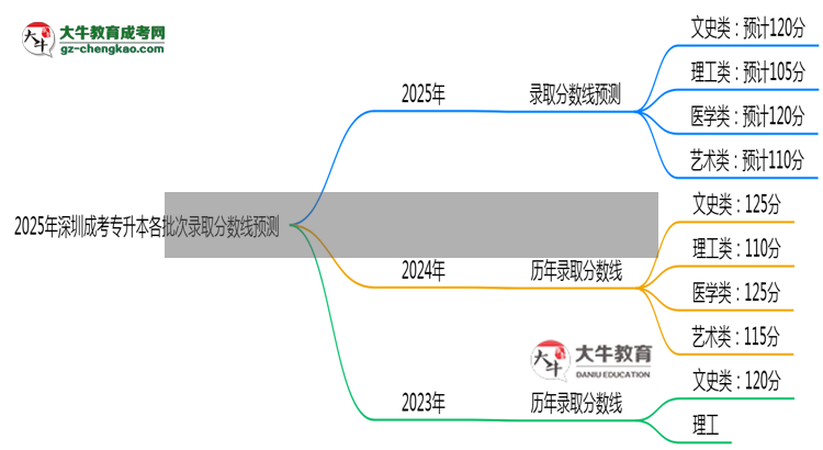 2025年深圳成考專升本各批次錄取分數(shù)線預(yù)測（附歷年對比）思維導(dǎo)圖