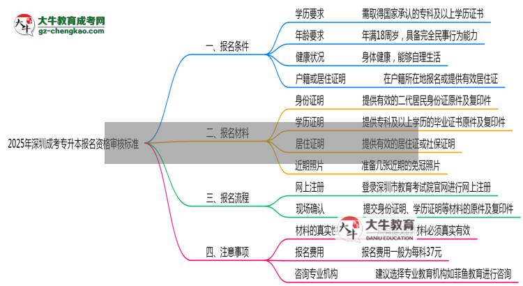 2025年深圳省成考專升本報名資格審核標(biāo)準(zhǔn)全解讀思維導(dǎo)圖