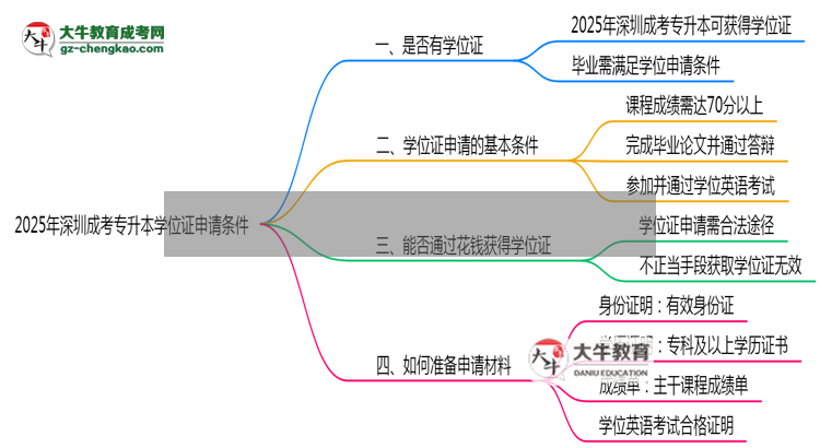 2025年深圳成考專升本學位證申請條件必看（官方最新要求）思維導圖