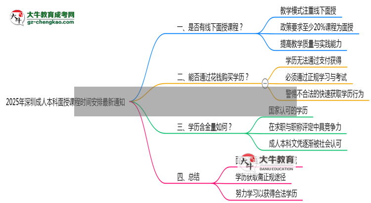 2025年深圳成人本科面授課程時(shí)間安排最新通知思維導(dǎo)圖